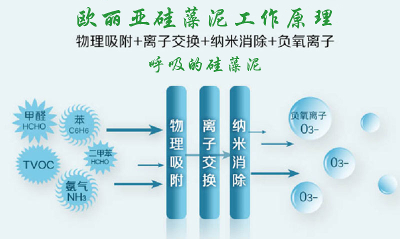 硅藻泥，歐麗亞硅藻泥，凈化空氣，硅藻泥工作原理